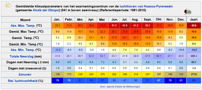 Statistiek met de gemiddelde klimaatparameters van Huesca tussen 1981 en 2010.