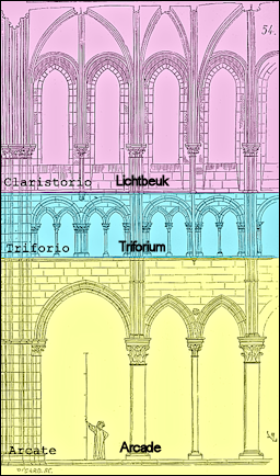 3 levels van de kathedraal