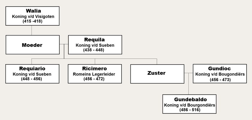 Een stukje familie stamboom vanaf koning Walia, wiens dochter trouwde met Requila. Hun kinderen waren Requiario Koning van de Sueben, Ricimero Romeins legerleider en een dochter die trouwde met Gundioc, koning van de Bourgondiërs. Uit dit huwelijk kwam Gundebaldo voort.